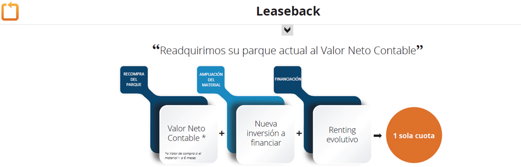 Sale & Leaseback para recuperar tesorería